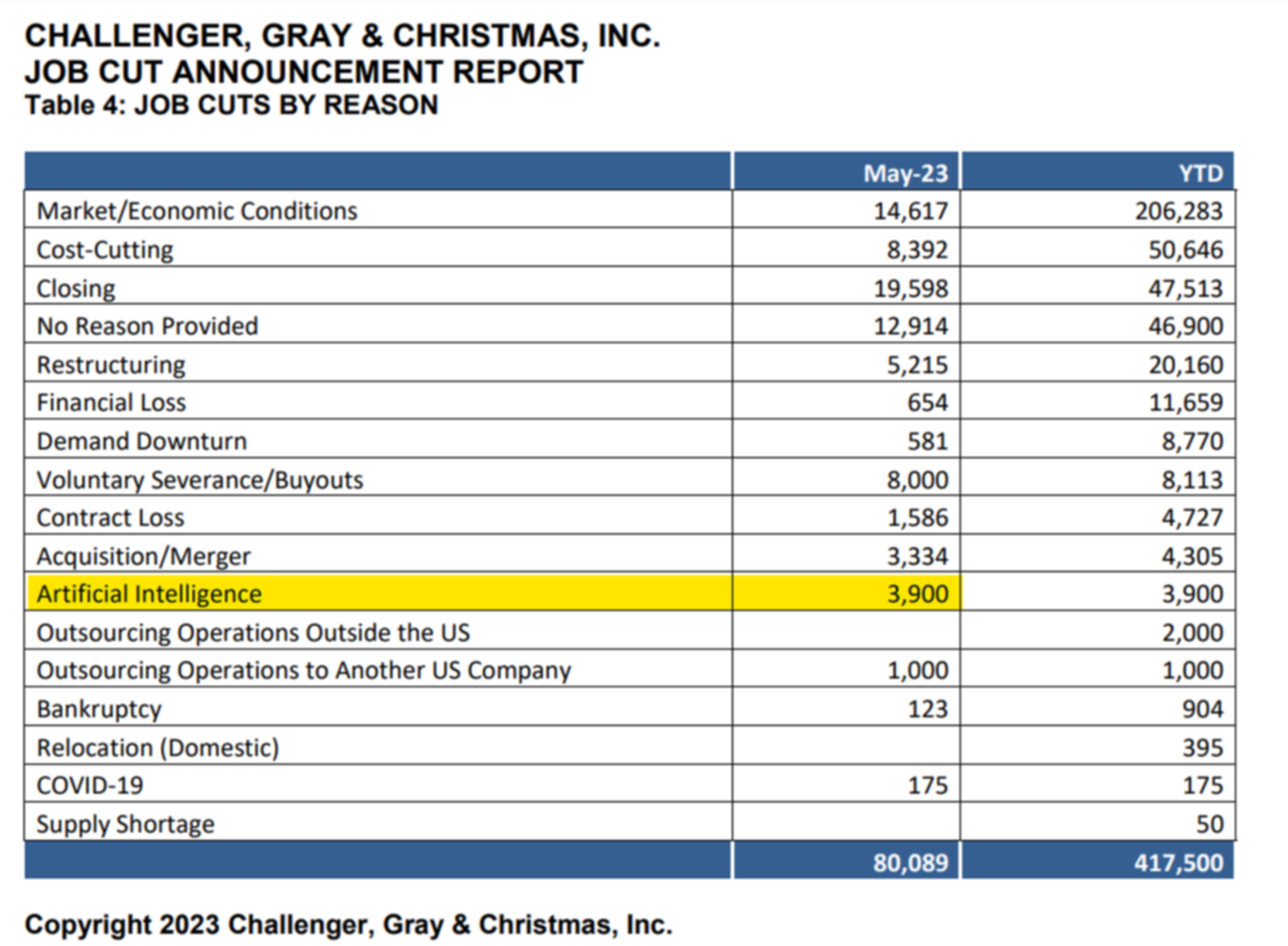 the ai job loss report 2023